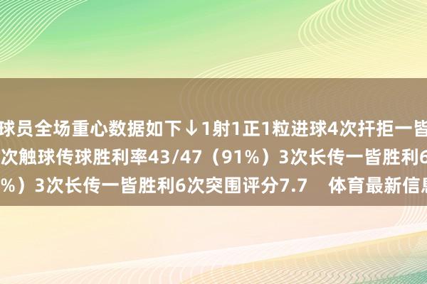 球员全场重心数据如下↓1射1正1粒进球4次扞拒一皆胜利5次丢失球权60次触球传球胜利率43/47(91%)3次长传一皆胜利6次突围评分7.7 体育最新信息